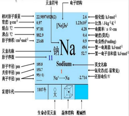 纳的主要化合物特性(图1)