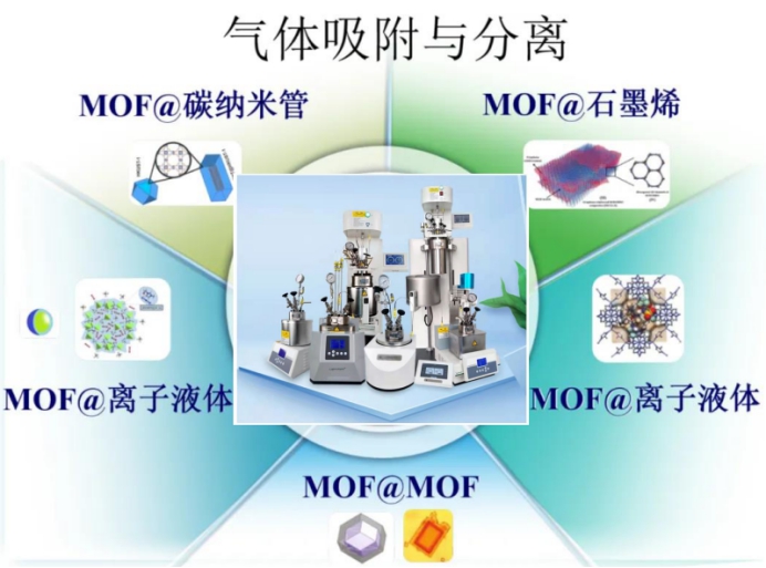 MOF复合材料在气体吸附分离中的研究(图1)